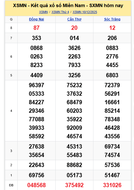 Kết quả xổ số miền Nam hôm nay ngày 10/12/2025 - Ảnh 2.
