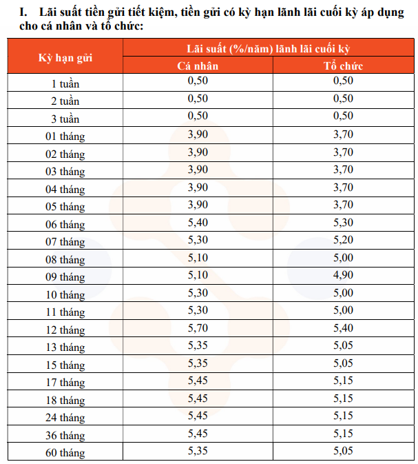 Một ngân hàng tăng lãi suất tiết kiệm lên cao nhất 6,7%/năm - Ảnh 1.