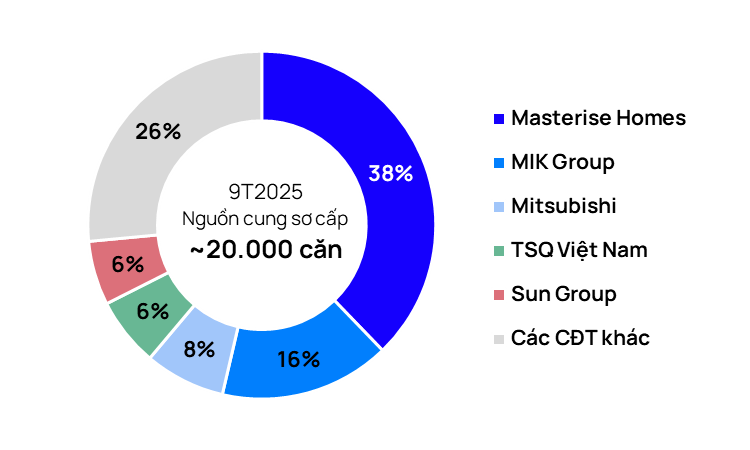TP.HCM: Nguồn cung cao cấp dồn về tay các "đại gia" Masterise Homes, Gamuda Land, Đất Xanh Group- Ảnh 1. TP.HCM: Nguồn cung cao cấp dồn về tay các "đại gia" Masterise Homes, Gamuda Land, Đất Xanh Group- Ảnh 1.