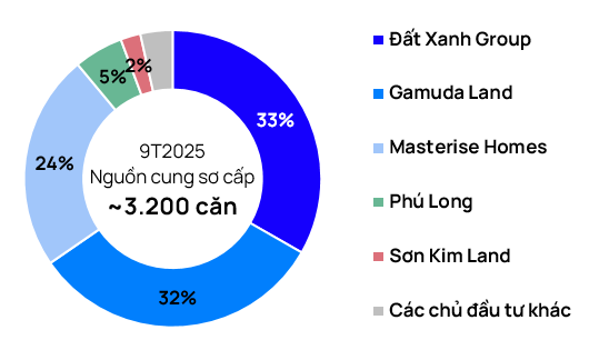 TP.HCM: Nguồn cung cao cấp dồn về tay các "đại gia" Masterise Homes, Gamuda Land, Đất Xanh Group- Ảnh 2. TP.HCM: Nguồn cung cao cấp dồn về tay các "đại gia" Masterise Homes, Gamuda Land, Đất Xanh Group- Ảnh 2.