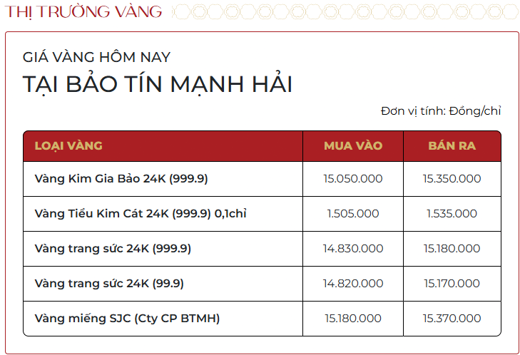 Giá vàng nhẫn, vàng miếng mới nhất ngày 10/12: Đồng loạt tăng trước quyết định lãi suất của Fed - Ảnh 3.