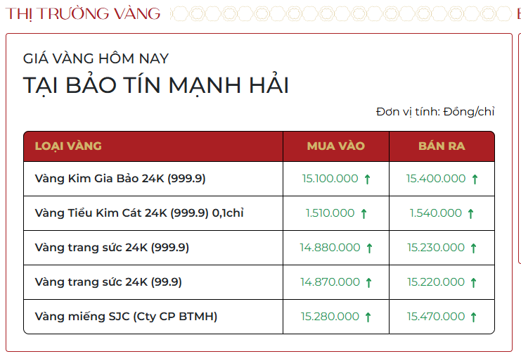 Giá vàng nhẫn, vàng miếng mới nhất ngày 10/12: Đồng loạt tăng trước quyết định lãi suất của Fed - Ảnh 2.