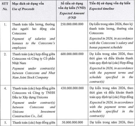 Coteccons chốt ngày phát hành hơn 5 triệu cổ phiếu thưởng cho cổ đông - Ảnh 2.