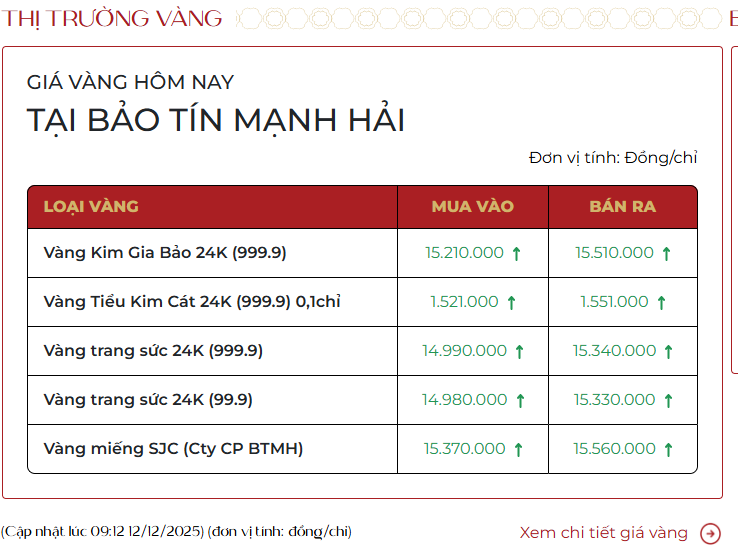 Sáng ngày 12/12, giá vàng tăng lên mức cao nhất gần 2 tháng - Ảnh 1.