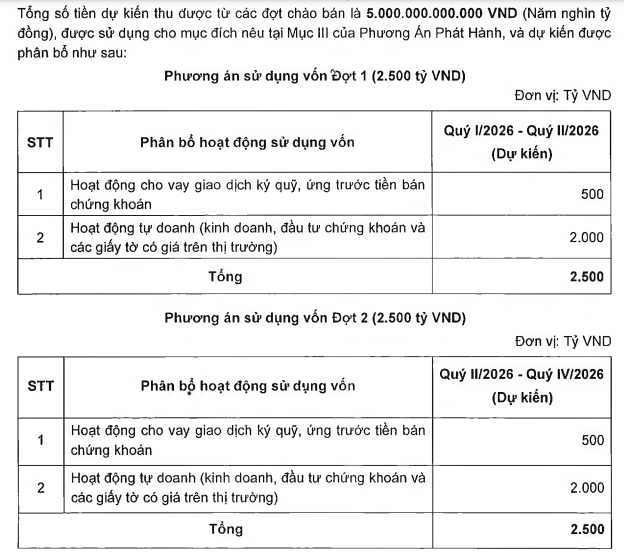 SHS chào bán 5.000 tỷ đồng trái phiếu ra công chúng năm 2026 - Ảnh 1.