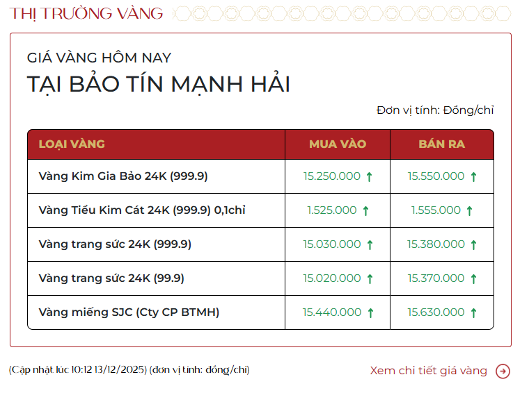 Giá vàng nhẫn, vàng miếng sáng 13/12 - Ảnh 1.