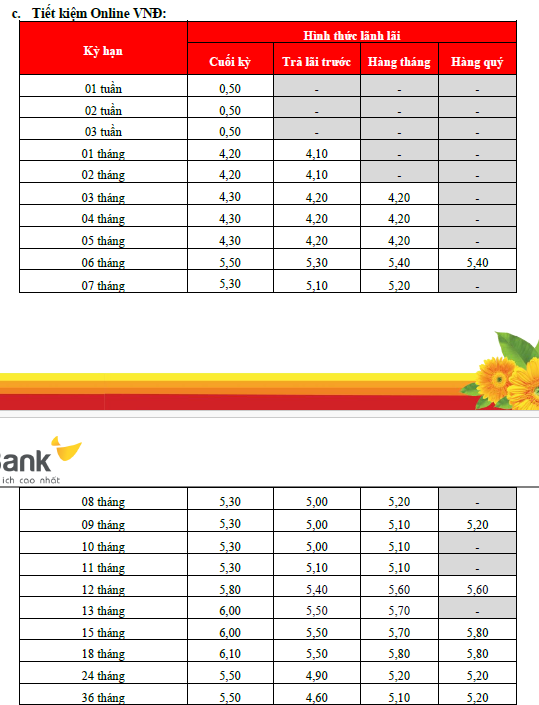Lãi suất ngân hàng HDBank mới nhất tháng 12/2025: Gửi kỳ hạn nào hưởng lãi suất cao nhất? - Ảnh 2.