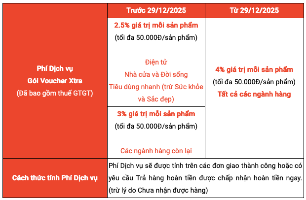 Shopee cập nhật biểu phí mới từ 29/12: Ngành hàng mô tô, ô tô giảm phí, thời trang - FMCG tăng - Ảnh 2.