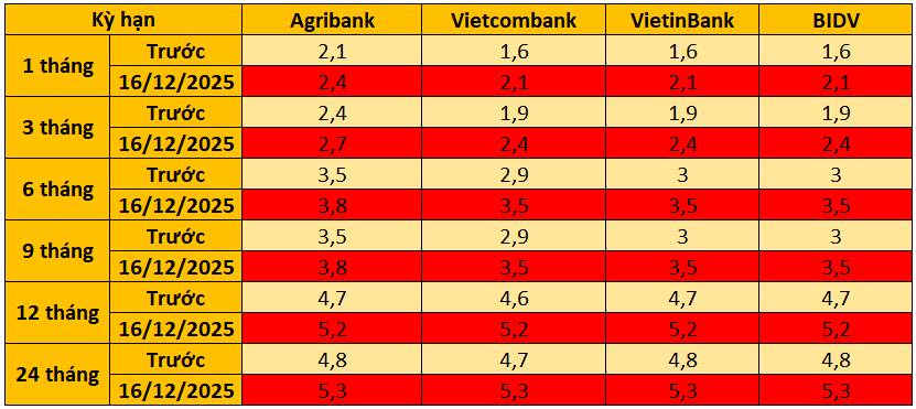 Nóng: Agribank, Vietcombank, VietinBank và BIDV đồng loạt tăng lãi suất tiết kiệm ở tất cả kỳ hạn - Ảnh 1.