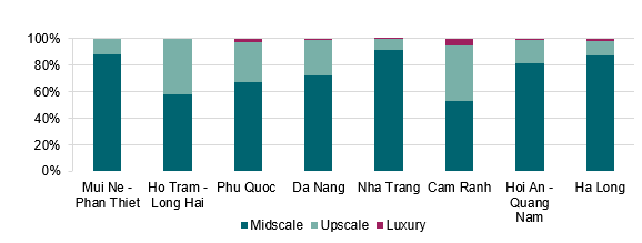 Chuyên gia Savills: Việt Nam đang có cơ hội hiếm có với thị trường nghỉ dưỡng - Ảnh 1.