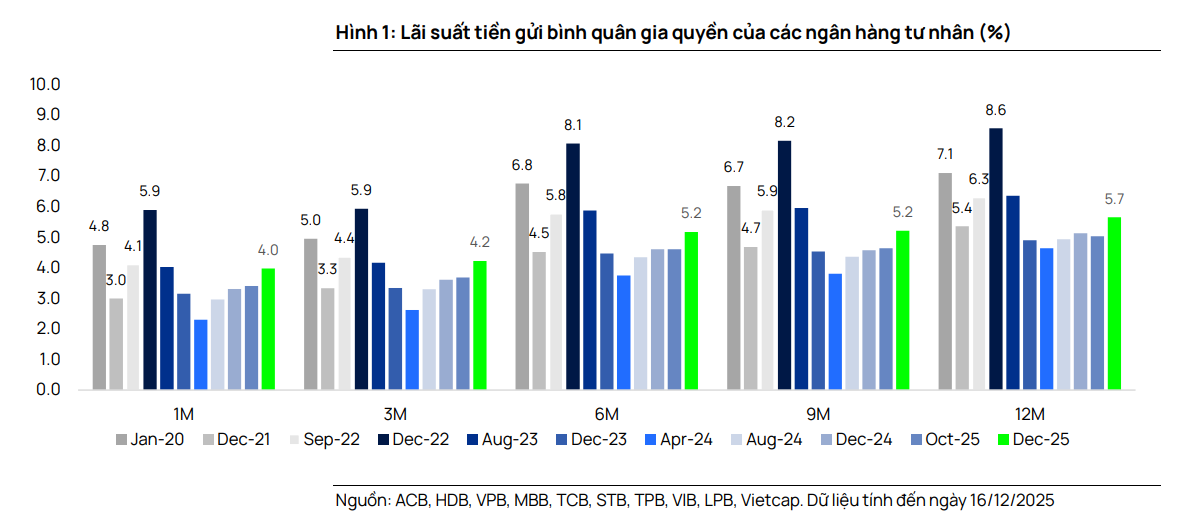 Bốn yếu tố hỗ trợ nguồn vốn cho hệ thống ngân hàng: Hộ kinh doanh sẽ sớm quay lại gửi tiền khi dần thích nghi quy định mới - Ảnh 2.