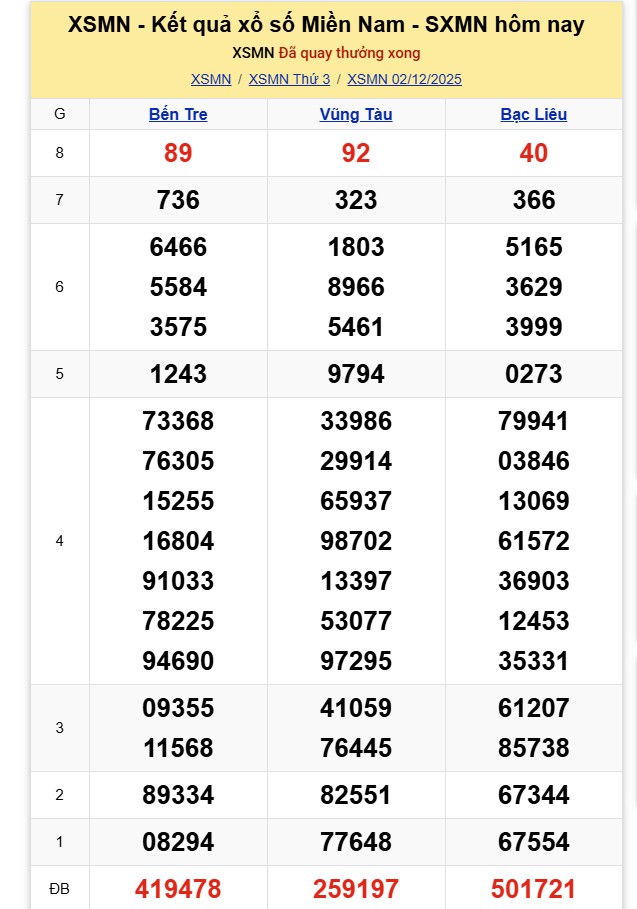 Kết quả xổ số miền Nam hôm nay ngày 2/12/2025 - Ảnh 2.