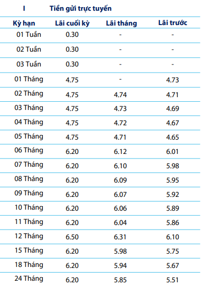 Gửi tiết kiệm hấp dẫn trở lại: Một nhà băng triển khai chứng chỉ tiền gửi online lãi suất đến 7,8%/năm - Ảnh 3.
