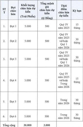 TCBS lên kế hoạch chào bán thêm 3.000 tỷ đồng trái phiếu - Ảnh 1.