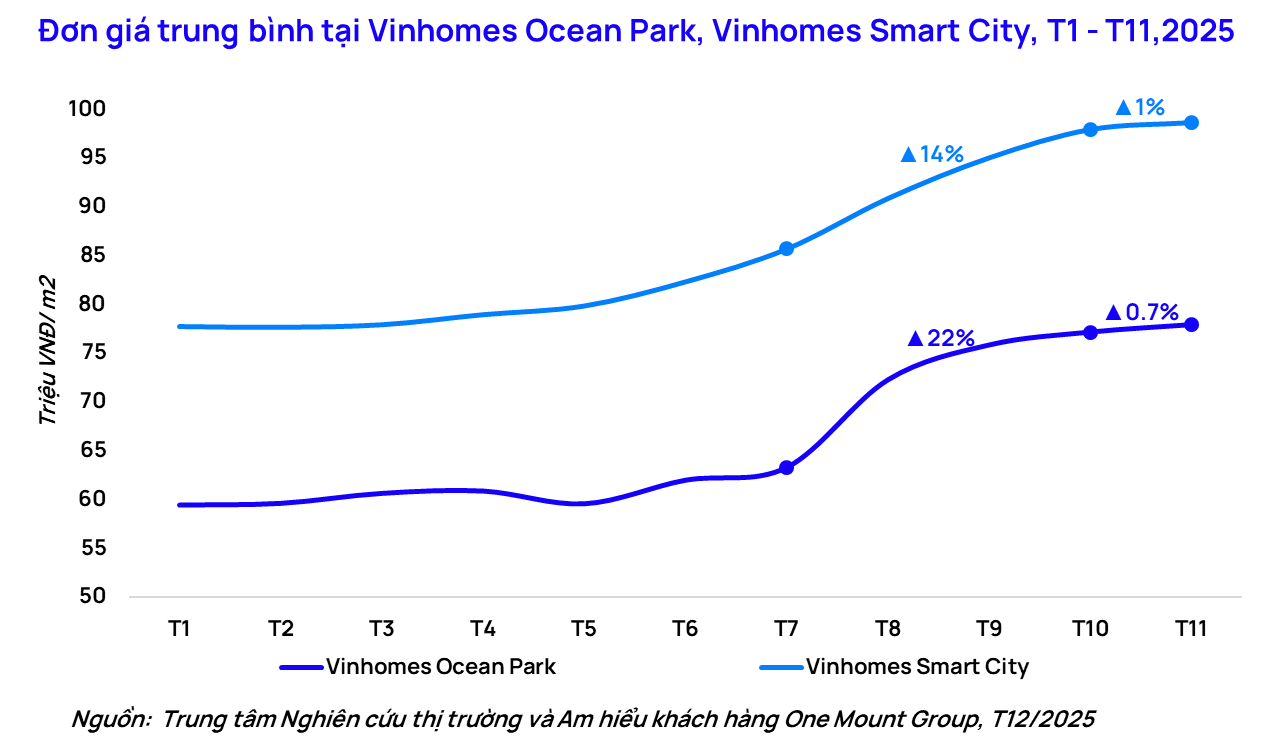 Thị trường chuyển nhượng căn hộ Hà Nội diễn biến "lạ" - Ảnh 3.