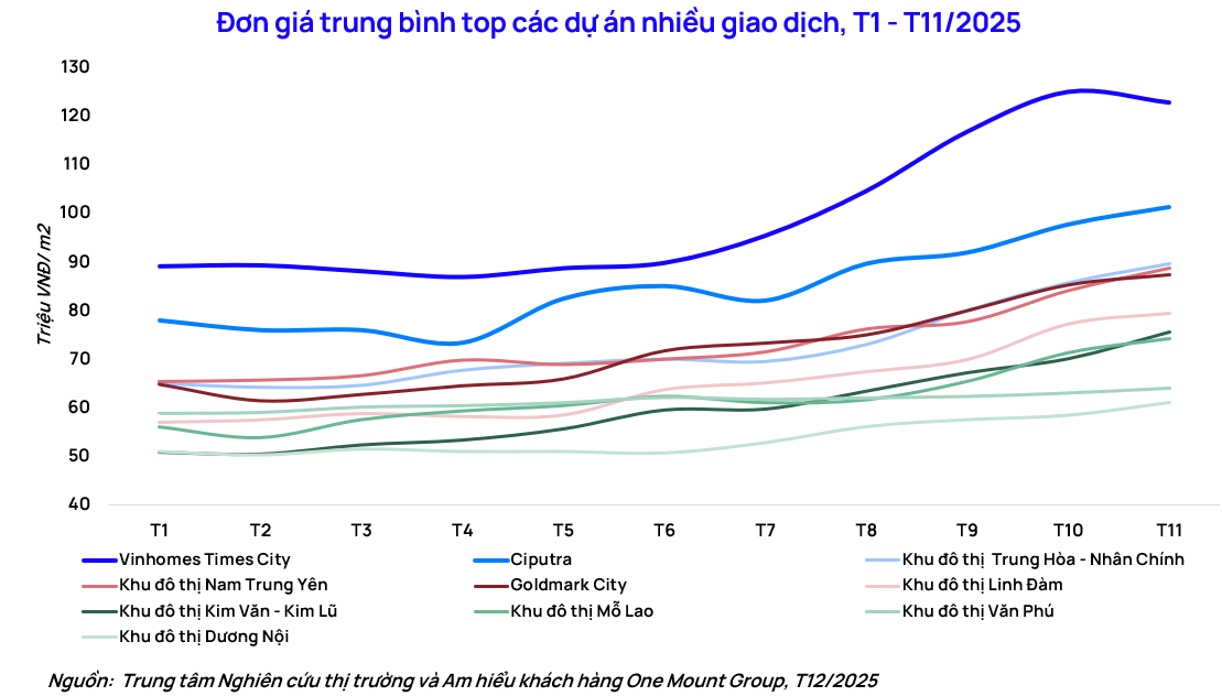Thị trường chuyển nhượng căn hộ Hà Nội diễn biến "lạ" - Ảnh 4.