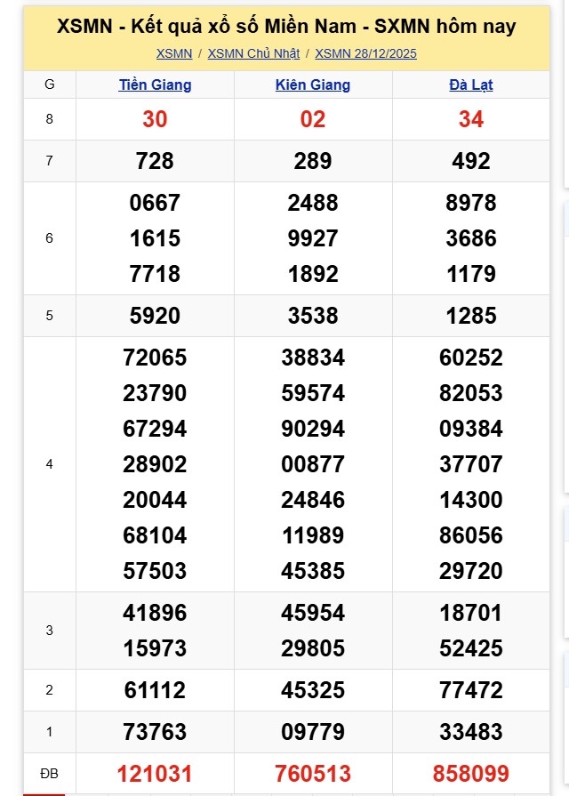 Kết quả xổ số miền Nam hôm nay ngày 28/12/2025 - Ảnh 2.