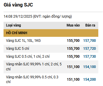 Giá vàng hôm nay (29/12): Giảm mạnh tới 2 triệu đồng/lượng - Ảnh 2.