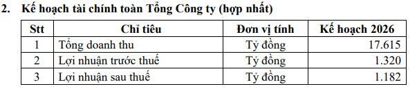 Những doanh nghiệp đầu tiên hé lộ kế hoạch kinh doanh năm 2026 - Ảnh 2.