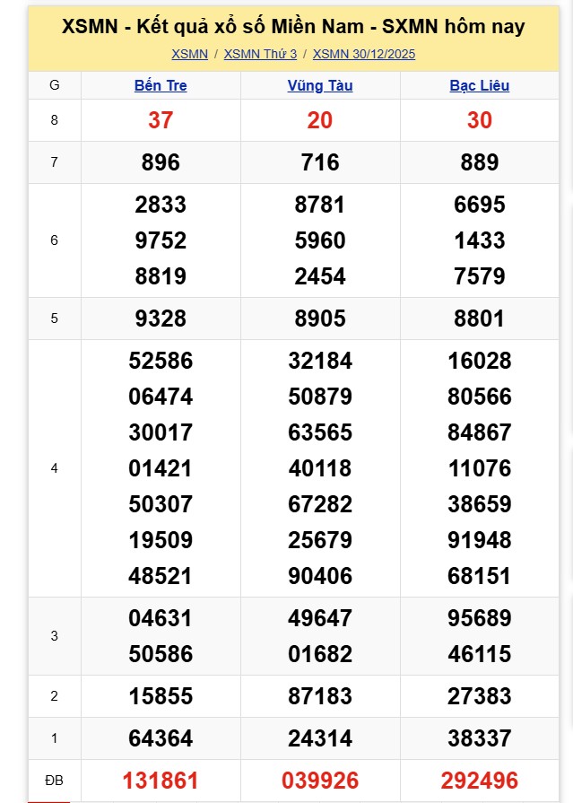 Kết quả xổ số miền Nam hôm nay ngày 30/12/2025 - Ảnh 2.