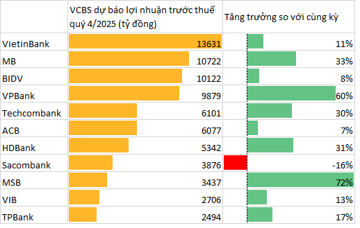 Dự báo lợi nhuận quý 4/2025 của 11 ngân hàng - Ảnh 2.