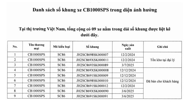 Honda thu hồi mẫu mô tô có giá bán hơn 300 triệu đồng tại Việt Nam - Ảnh 2.
