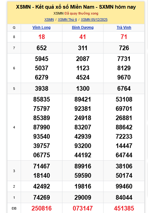 Kết quả xổ số miền Nam hôm nay ngày 5/12/2025 - Ảnh 2.