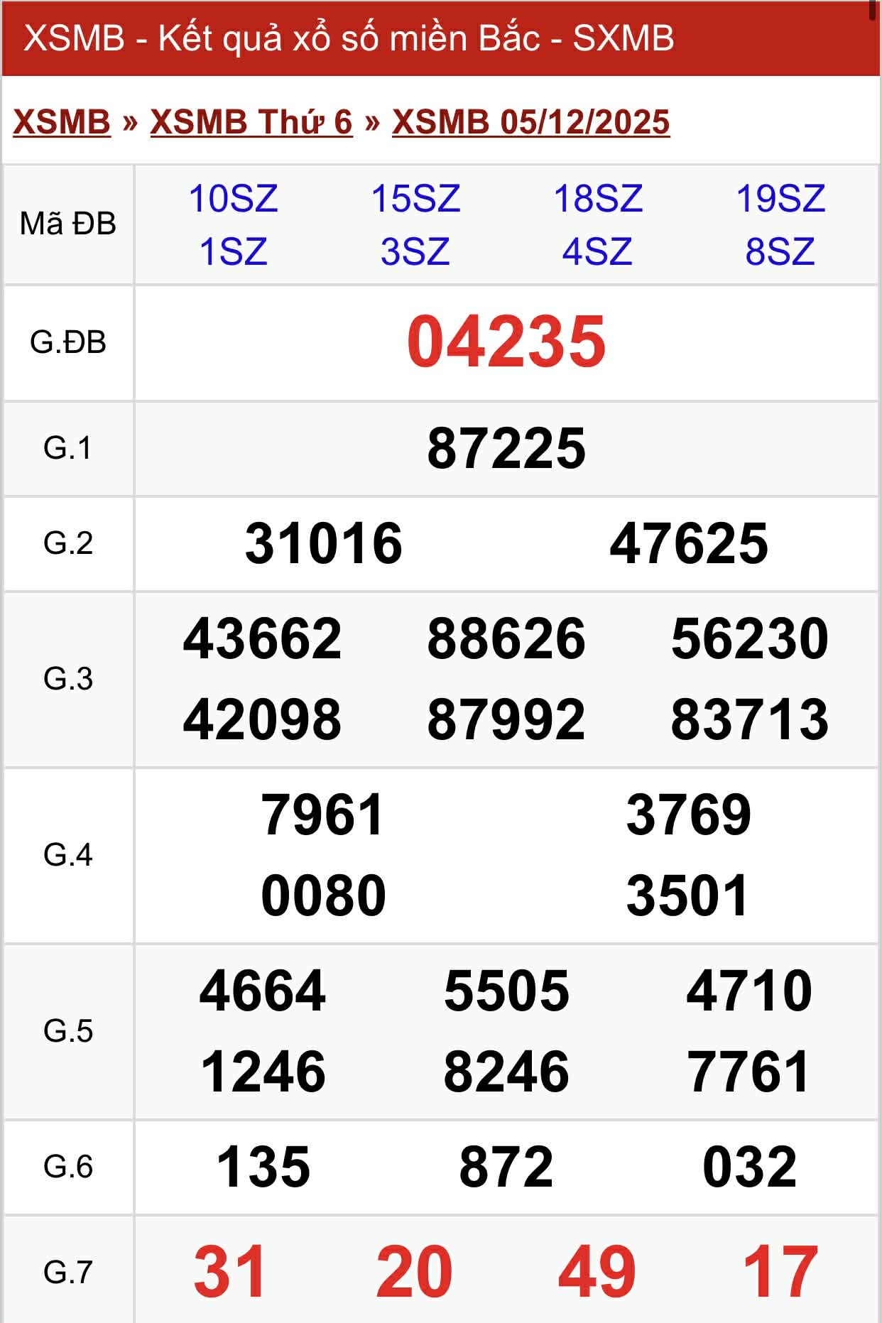 Kết quả xổ số miền Bắc hôm nay ngày 5/12/2025 - Ảnh 2.
