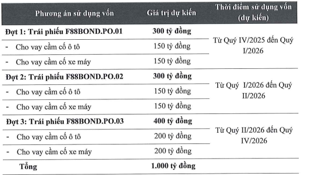 F88 tất toán 1 lô trái phiếu phát hành năm 2024 - Ảnh 2.
