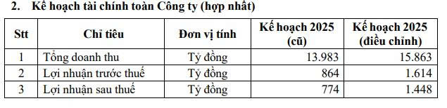 Đạm Cà Mau tăng mục tiêu lợi nhuận năm 2025 lên 1.448 tỷ đồng - Ảnh 1.