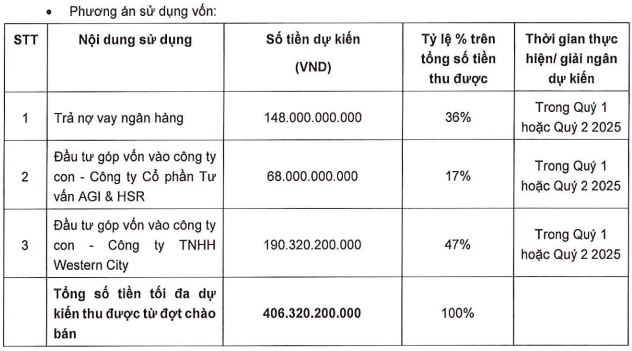 Lý do Bất động sản An Gia dừng chào bán hơn 40,6 triệu cổ phiếu cho cổ đông- Ảnh 1.