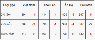 Chạm đáy 2 năm, giá gạo Việt Nam ra sao so với hàng Thái Lan, Ấn Độ?- Ảnh 1.