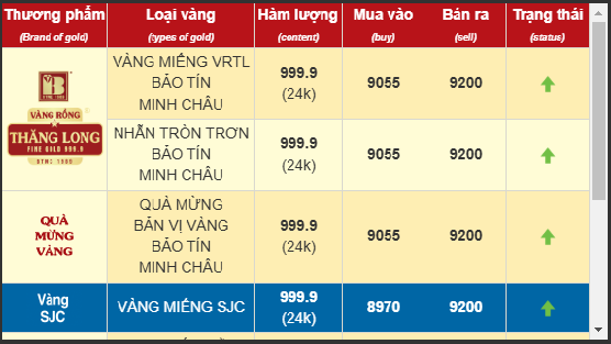 Giá vàng nhẫn, vàng SJC tăng vọt trở lại mốc 92 triệu đồng/lượng- Ảnh 1.