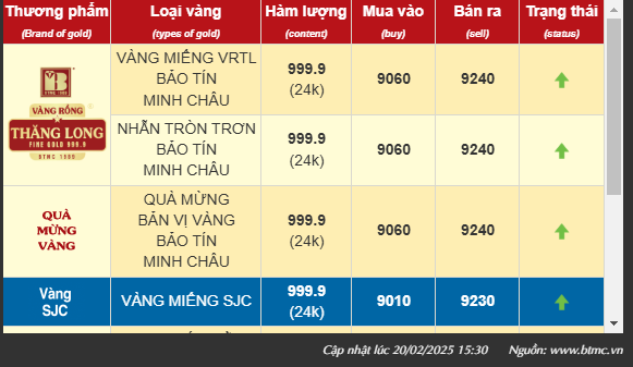 Giá vàng thế giới tăng cao nhất mọi thời đại, giá vàng nhẫn trong nước lập đỉnh mới- Ảnh 2.