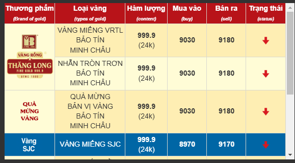 Giá vàng nhẫn quay đầu giảm mạnh sau khi chạm lại mốc đỉnh- Ảnh 1.