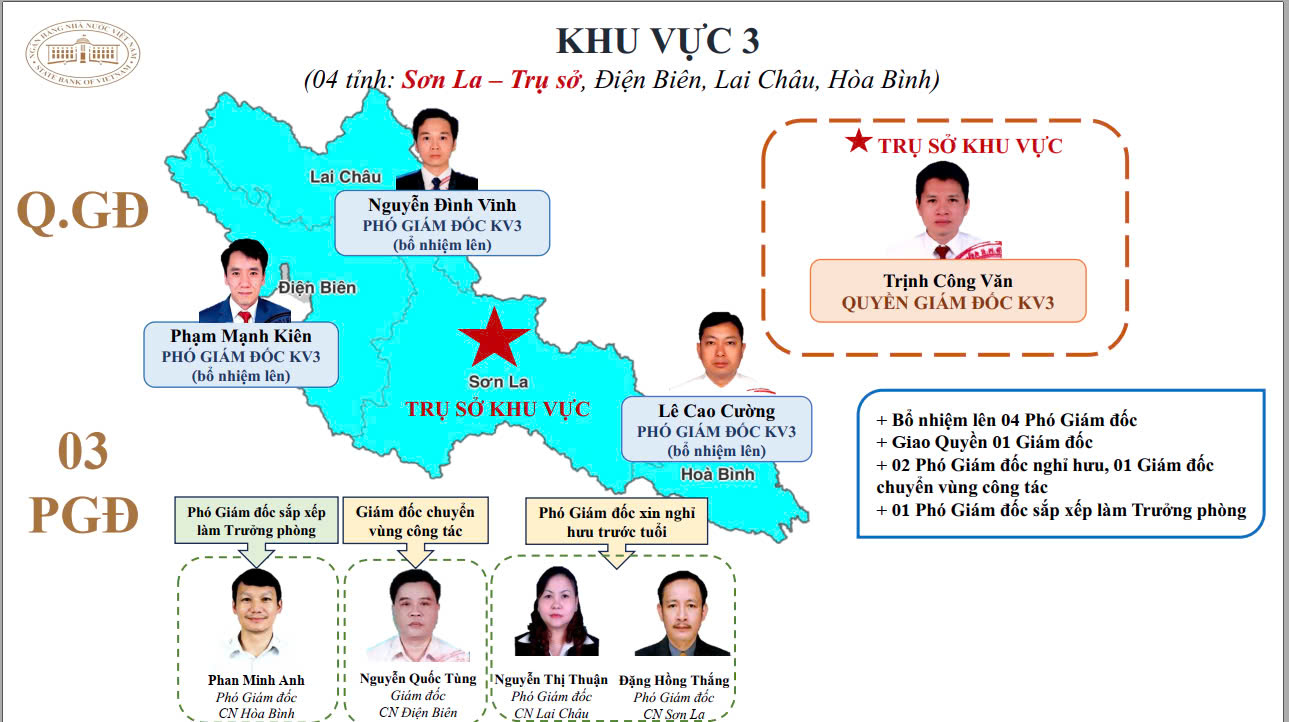 Sau tinh gọn, 15 giám đốc khu vực của NHNN là những ai?- Ảnh 4.