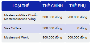 Một ngân hàng điều chỉnh lãi suất của 3 dòng thẻ tín dụng, tối thiểu 26%/năm- Ảnh 1.