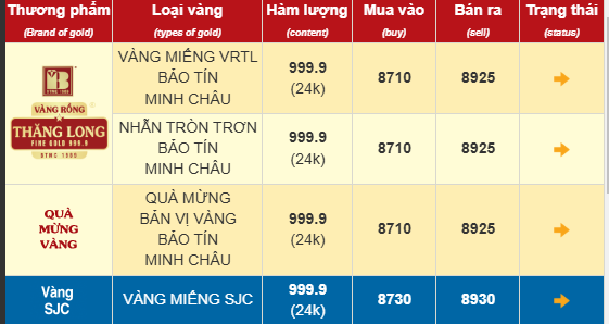 Chiều mùng 6 Tết, giá vàng SJC, vàng nhẫn tiếp tục tăng mạnh- Ảnh 1. Chiều mùng 6 Tết, giá vàng SJC, vàng nhẫn tiếp tục tăng mạnh- Ảnh 1.