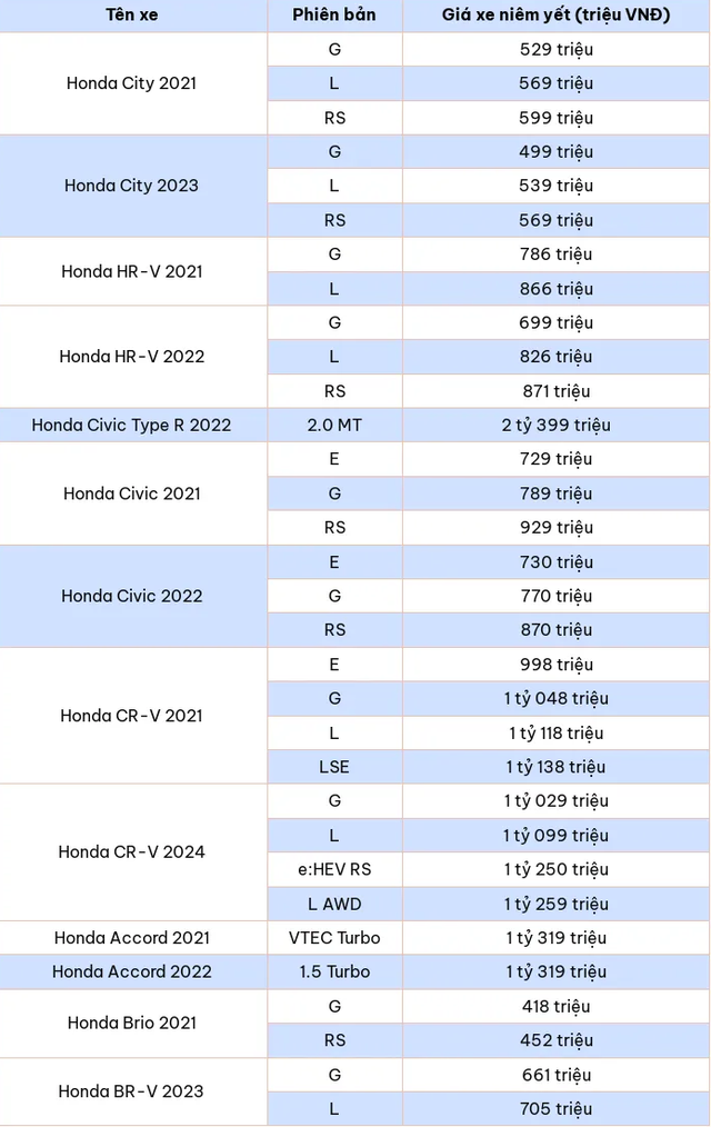 Bảng giá xe ô tô Honda Việt Nam tháng 3/2025: Giảm tới 250 triệu đồng tùy dòng xe- Ảnh 2.