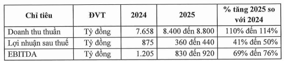 Sữa Quốc tế Lof lên kế hoạch lợi nhuận năm 2025 'đi lùi', dự kiến giảm vốn điều lệ- Ảnh 1.