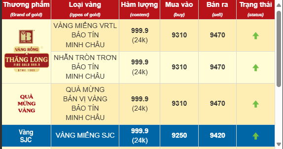 Giá vàng nhẫn chạm mốc 95 triệu đồng/lượng, đổ xô các kỷ lục cũ- Ảnh 2. Giá vàng nhẫn chạm mốc 95 triệu đồng/lượng, đổ xô các kỷ lục cũ- Ảnh 2.