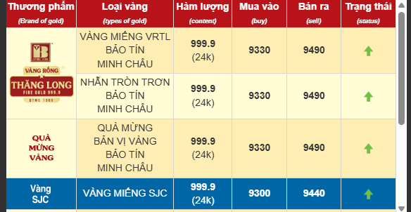 Giá vàng nhẫn chạm mốc 95 triệu đồng/lượng, đổ xô các kỷ lục cũ- Ảnh 1. Giá vàng nhẫn chạm mốc 95 triệu đồng/lượng, đổ xô các kỷ lục cũ- Ảnh 1.