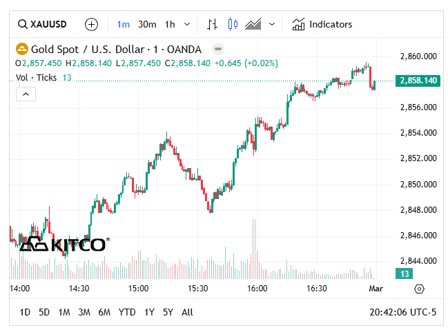 Hôm nay 2/3, giá vàng tiếp tục lao dốc: Điều gì đang xảy ra?- Ảnh 1.