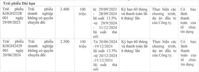 Tất toán 115 tỷ đồng trước hạn, dư nợ trái phiếu của Khải Hoàn Land còn bao nhiêu?- Ảnh 1.