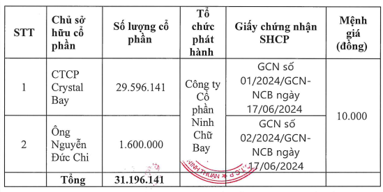 Hàng chục triệu cổ phần của Crystal Bay và Chủ tịch Nguyễn Đức Chi được dùng làm tài sản bảo đảm cho trái phiếu của Sunbay Ninh Thuận- Ảnh 1.