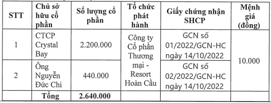 Hàng chục triệu cổ phần của Crystal Bay và Chủ tịch Nguyễn Đức Chi được dùng làm tài sản bảo đảm cho trái phiếu của Sunbay Ninh Thuận- Ảnh 2.