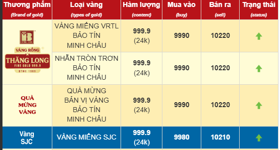 Giá vàng nhẫn, vàng SJC chiều 1/4 giảm gần nửa triệu đồng/lượng- Ảnh 1.