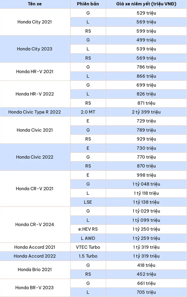 Bảng giá xe ô tô Honda Việt Nam tháng 4/2025: Giảm giá 3 dòng xe, cao nhất tới 250 triệu đồng- Ảnh 2. Bảng giá xe ô tô Honda Việt Nam tháng 4/2025: Giảm giá 3 dòng xe, cao nhất tới 250 triệu đồng- Ảnh 2.