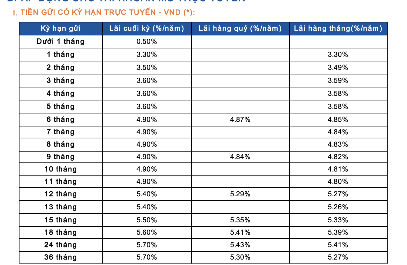 Lãi suất ngân hàng Sacombank mới nhất tháng 4/2025: Lãi suất cho vay giảm, lãi suất tiền gửi cao nhất là 5,7%/năm- Ảnh 3. Lãi suất ngân hàng Sacombank mới nhất tháng 4/2025: Lãi suất cho vay giảm, lãi suất tiền gửi cao nhất là 5,7%/năm- Ảnh 3.