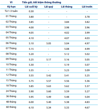 Lãi suất ngân hàng BVBank mới nhất tháng 4/2025: Lãi suất tiền gửi online cao nhất 5,95%/năm, lãi suất cho vay giảm- Ảnh 2.
